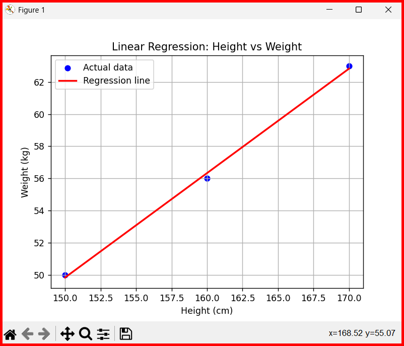 Picture showing the output of Linear Regression In Sklearn
